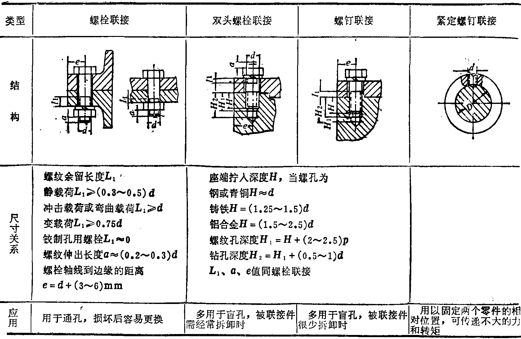 三、螺紋緊固件聯(lián)接的基本類型及其應用